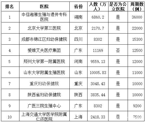 供卵试管医院有哪些比较好-供卵试管医院排名：哪些比较好