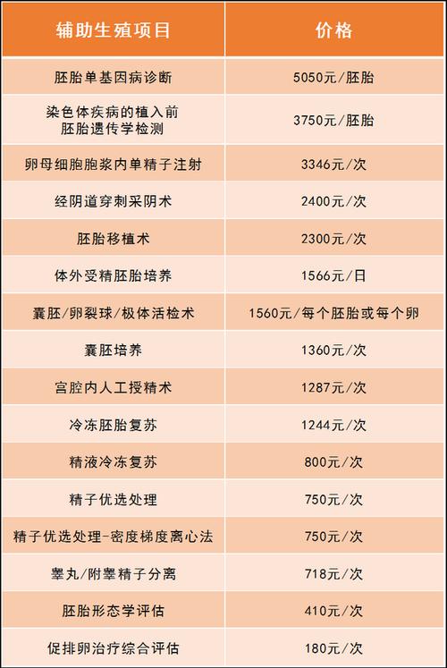 第三代人工受孕的费用(第三代人工受孕:费用分析与比较)